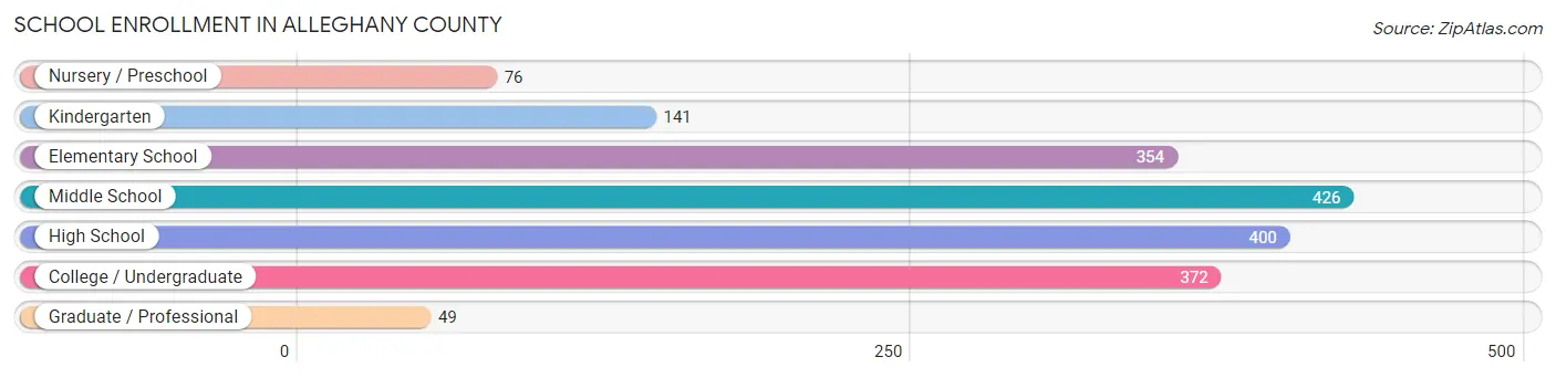 School Enrollment in Alleghany County