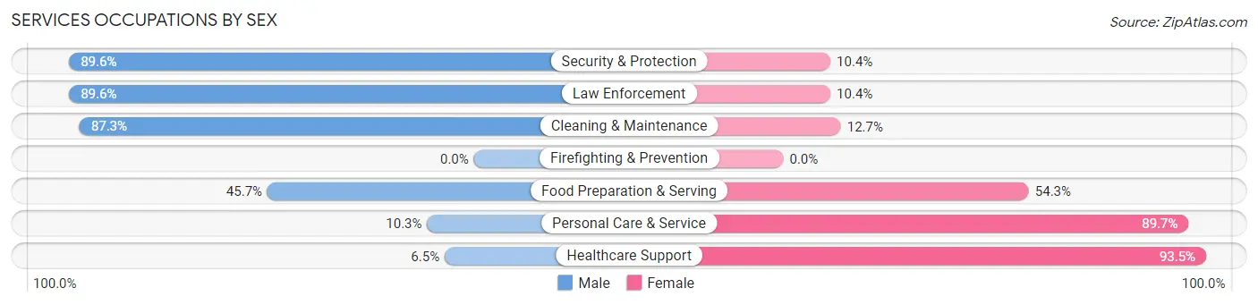 Services Occupations by Sex in Alleghany County