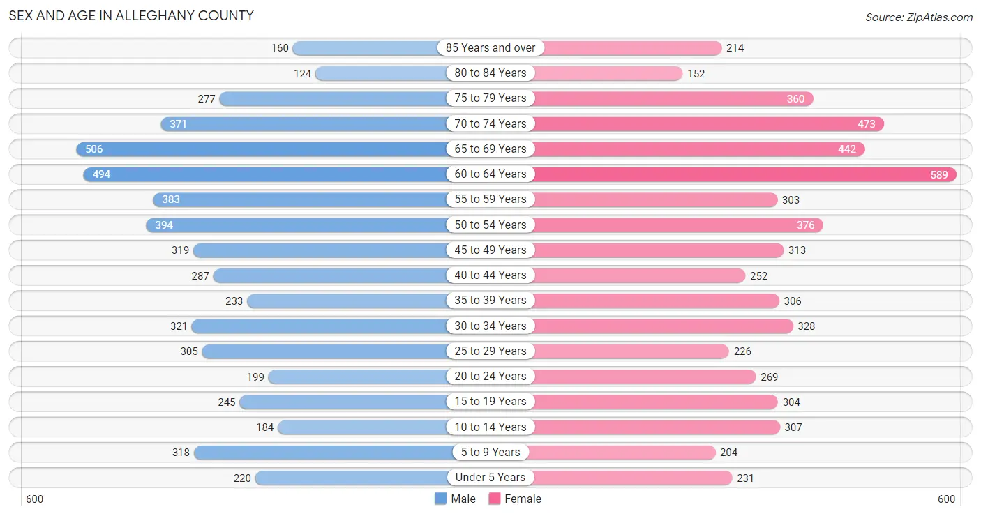 Sex and Age in Alleghany County