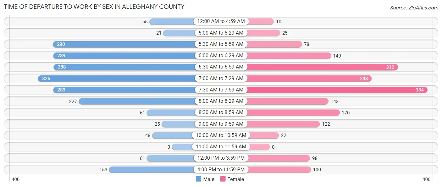 Time of Departure to Work by Sex in Alleghany County
