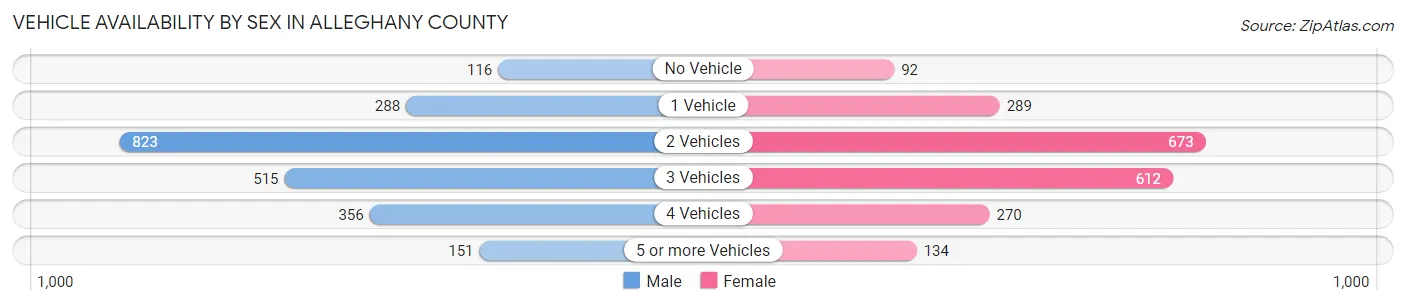 Vehicle Availability by Sex in Alleghany County