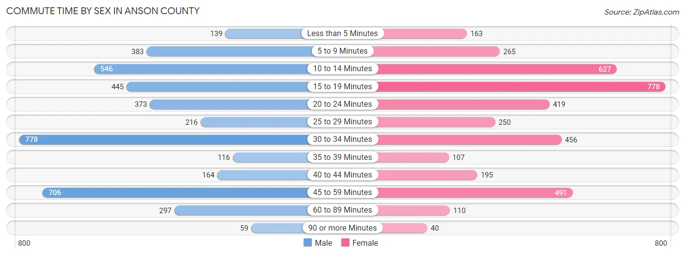 Commute Time by Sex in Anson County