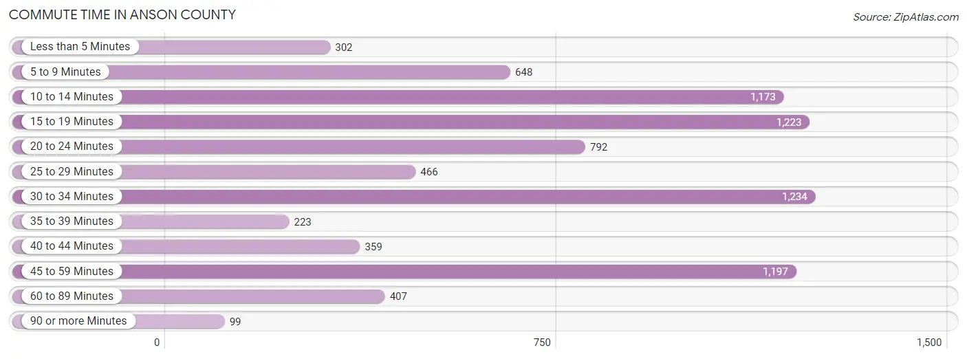 Commute Time in Anson County
