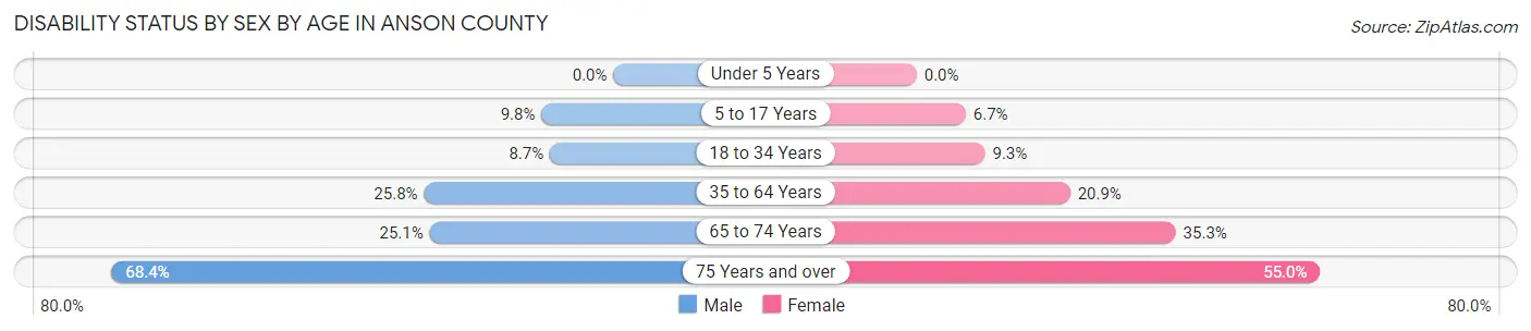 Disability Status by Sex by Age in Anson County