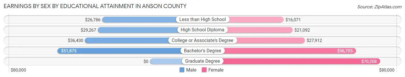 Earnings by Sex by Educational Attainment in Anson County