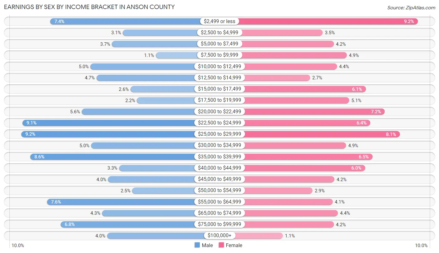Earnings by Sex by Income Bracket in Anson County