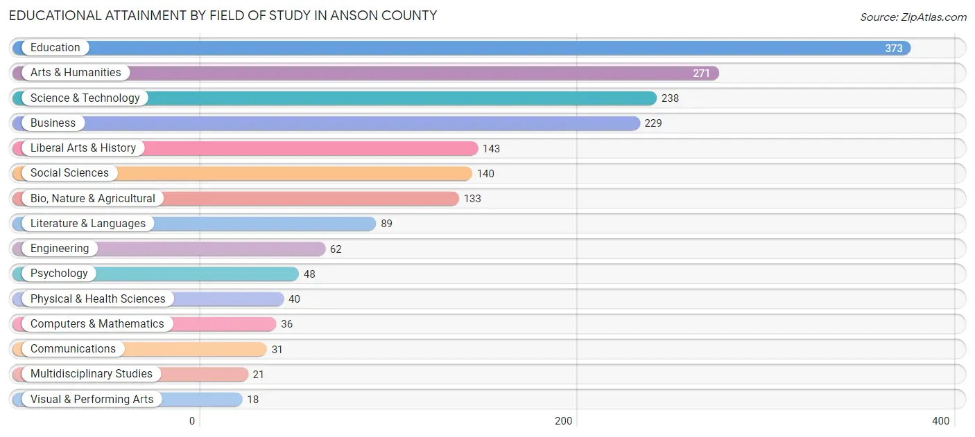 Educational Attainment by Field of Study in Anson County