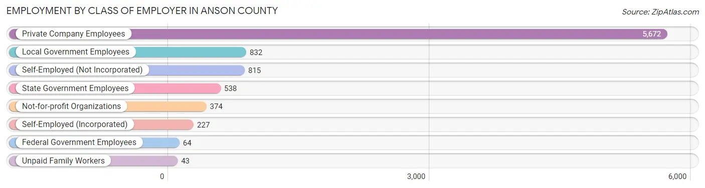 Employment by Class of Employer in Anson County