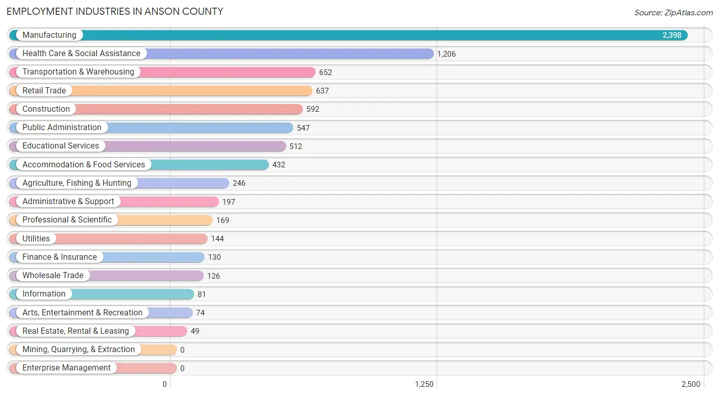 Employment Industries in Anson County