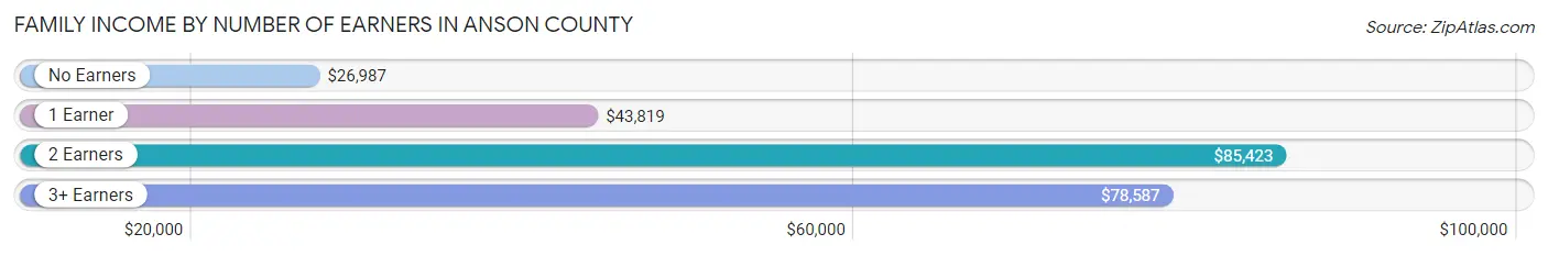 Family Income by Number of Earners in Anson County