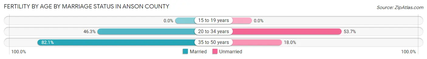 Female Fertility by Age by Marriage Status in Anson County