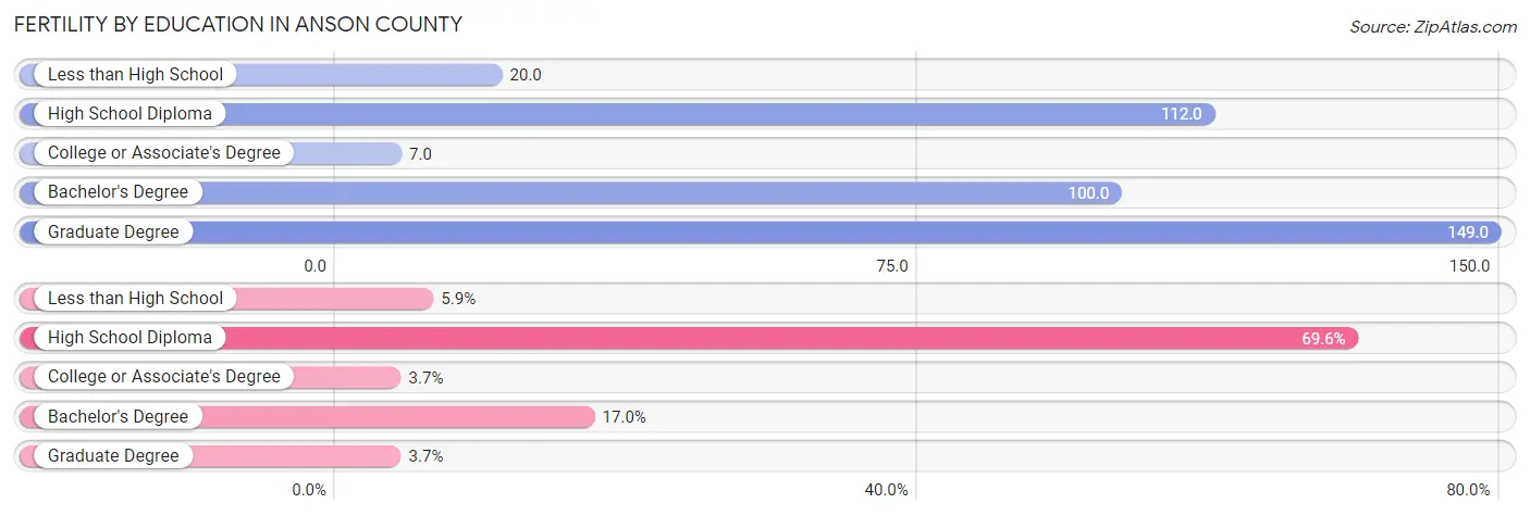 Female Fertility by Education Attainment in Anson County