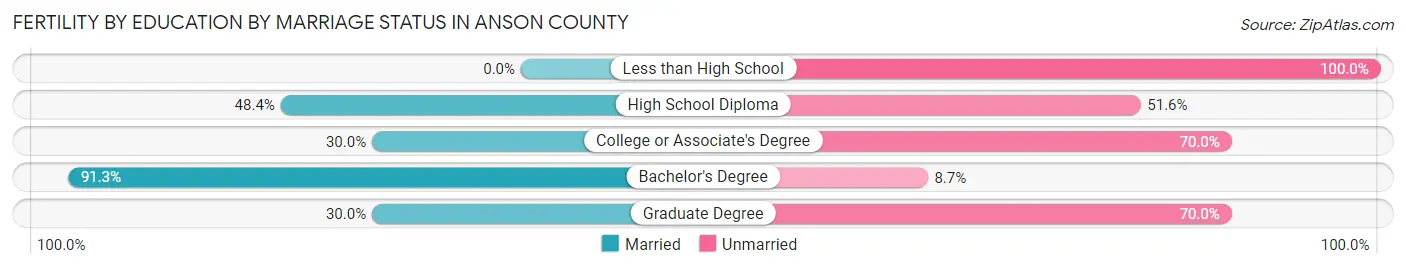 Female Fertility by Education by Marriage Status in Anson County