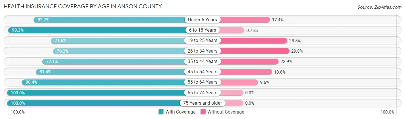 Health Insurance Coverage by Age in Anson County