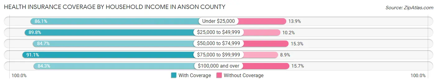 Health Insurance Coverage by Household Income in Anson County