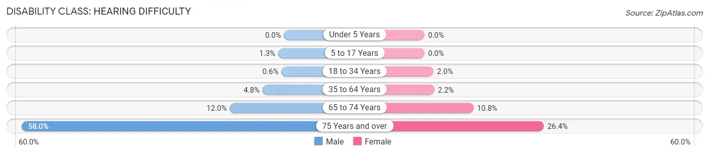 Disability in Anson County: <span>Hearing Difficulty</span>