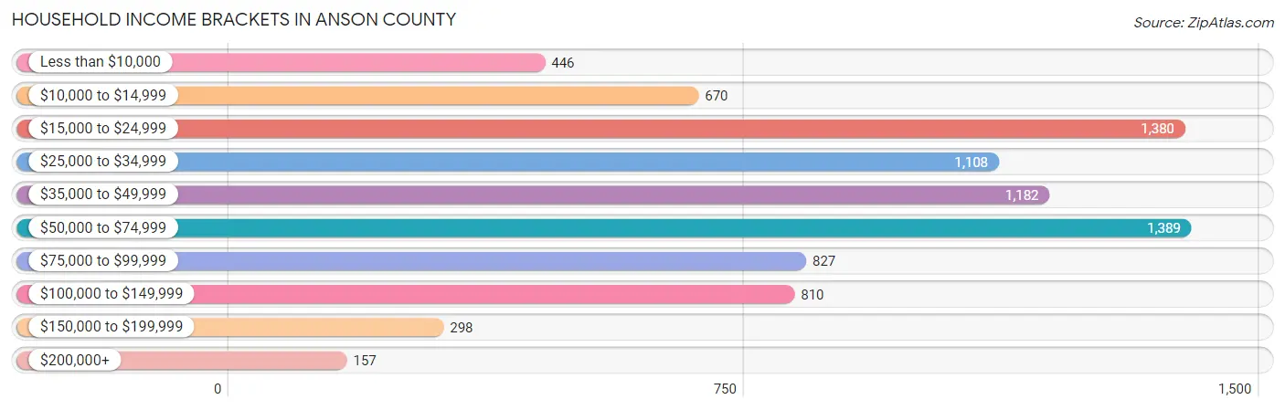 Household Income Brackets in Anson County