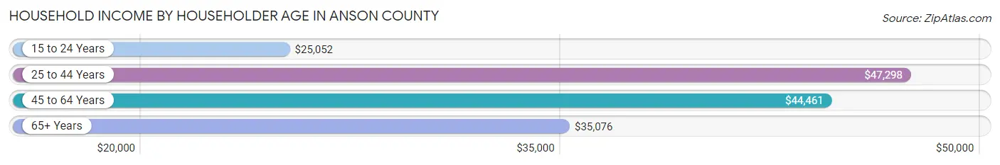 Household Income by Householder Age in Anson County
