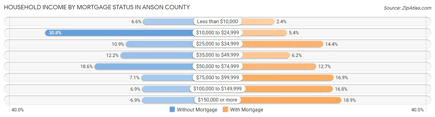 Household Income by Mortgage Status in Anson County