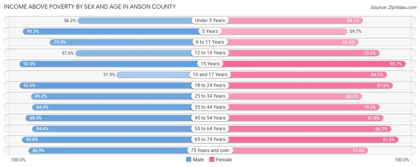 Income Above Poverty by Sex and Age in Anson County