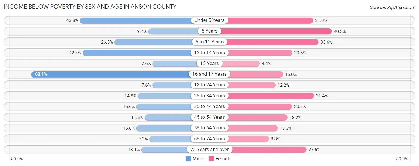 Income Below Poverty by Sex and Age in Anson County
