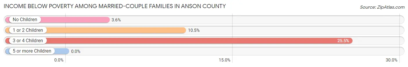 Income Below Poverty Among Married-Couple Families in Anson County