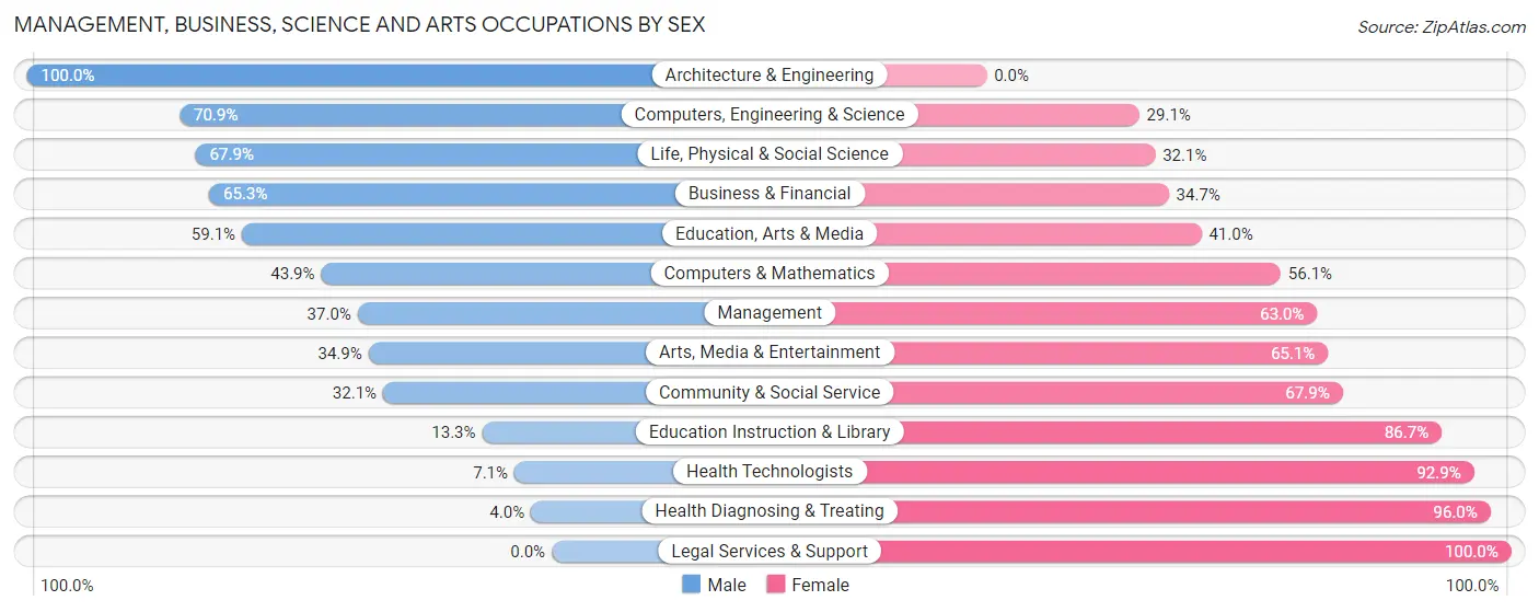 Management, Business, Science and Arts Occupations by Sex in Anson County