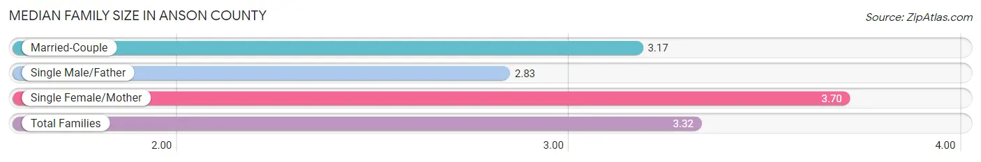 Median Family Size in Anson County