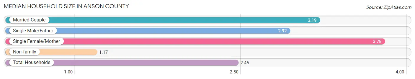 Median Household Size in Anson County