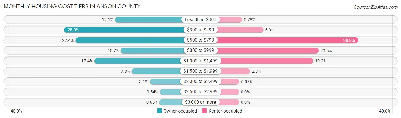 Monthly Housing Cost Tiers in Anson County