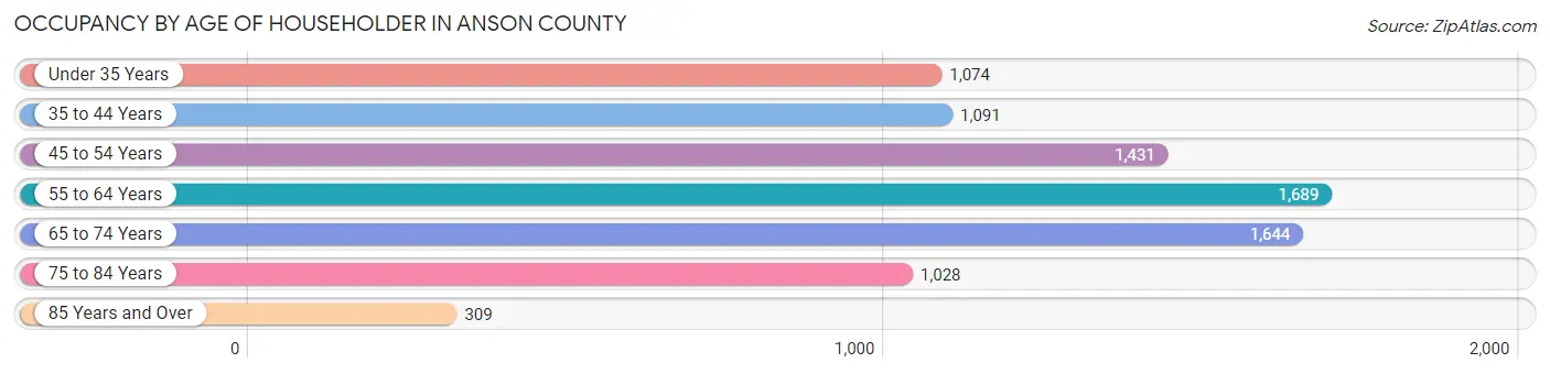 Occupancy by Age of Householder in Anson County