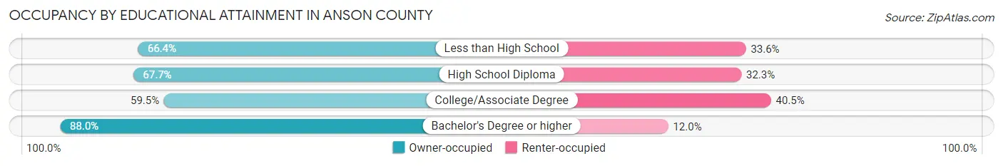 Occupancy by Educational Attainment in Anson County