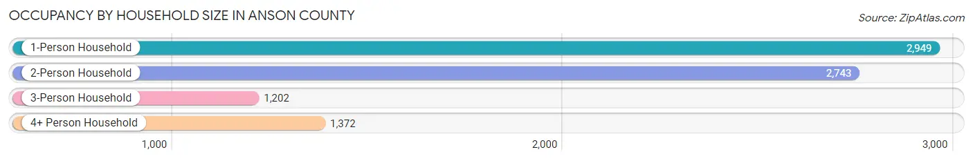 Occupancy by Household Size in Anson County