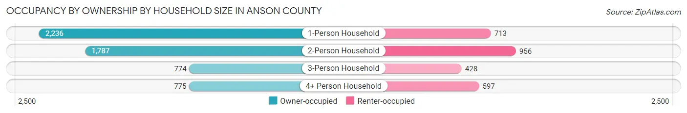 Occupancy by Ownership by Household Size in Anson County