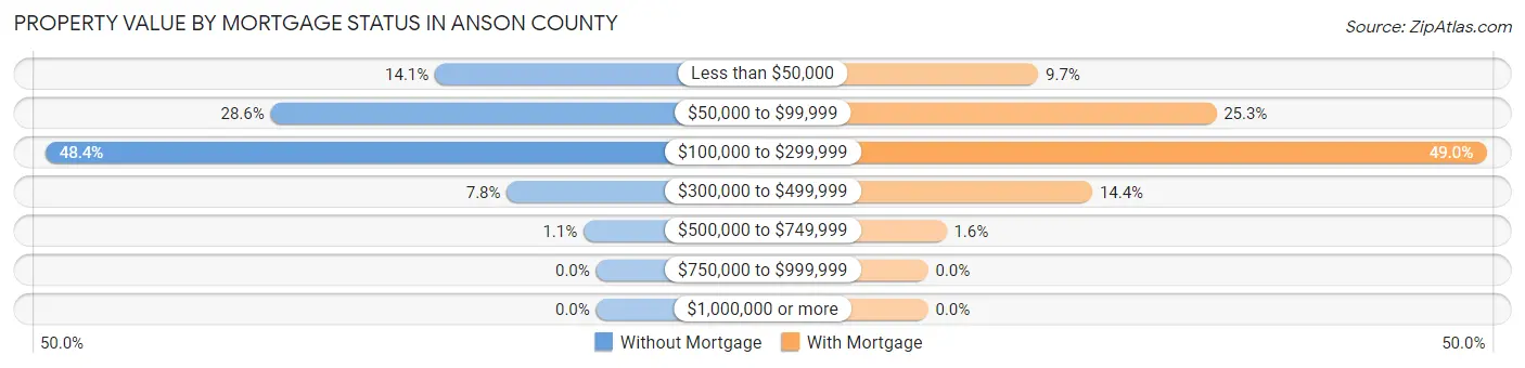 Property Value by Mortgage Status in Anson County