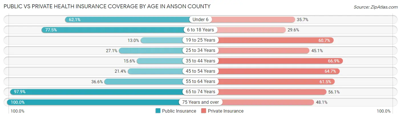 Public vs Private Health Insurance Coverage by Age in Anson County