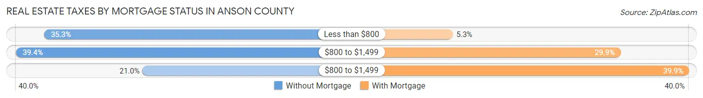 Real Estate Taxes by Mortgage Status in Anson County