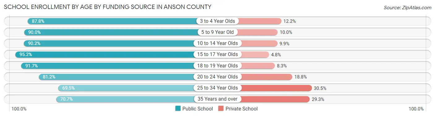 School Enrollment by Age by Funding Source in Anson County