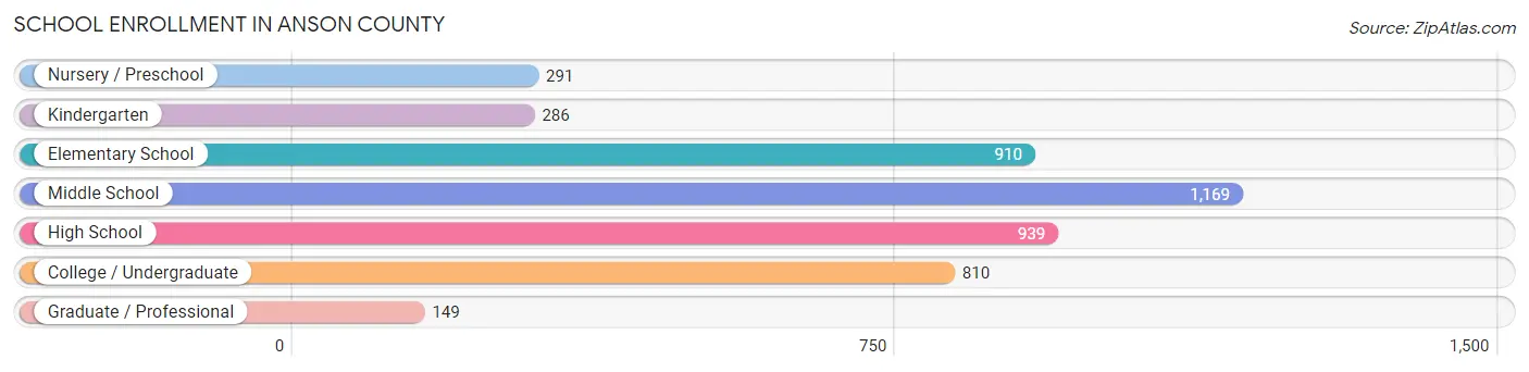 School Enrollment in Anson County