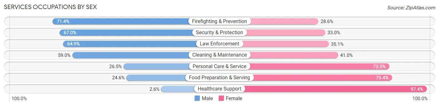 Services Occupations by Sex in Anson County