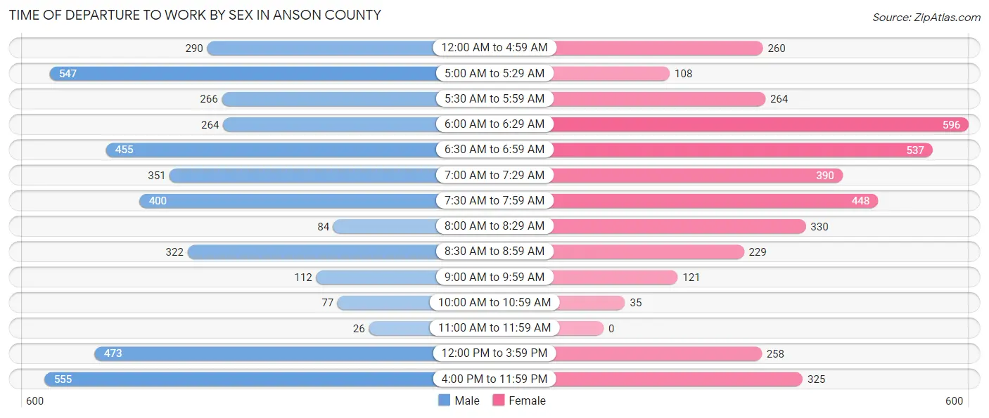 Time of Departure to Work by Sex in Anson County