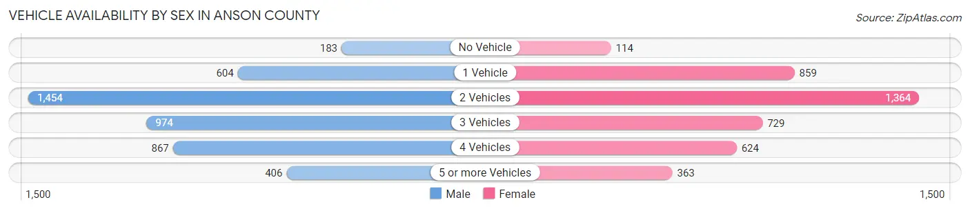 Vehicle Availability by Sex in Anson County