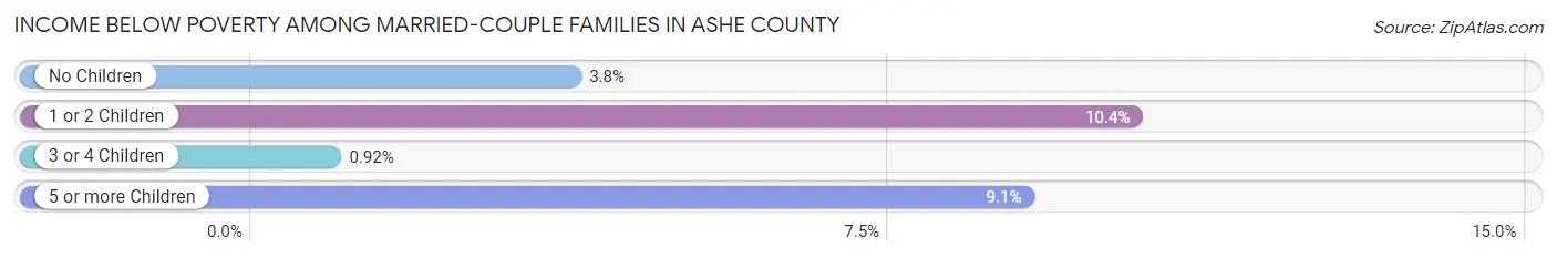 Income Below Poverty Among Married-Couple Families in Ashe County