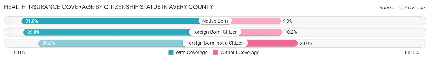 Health Insurance Coverage by Citizenship Status in Avery County