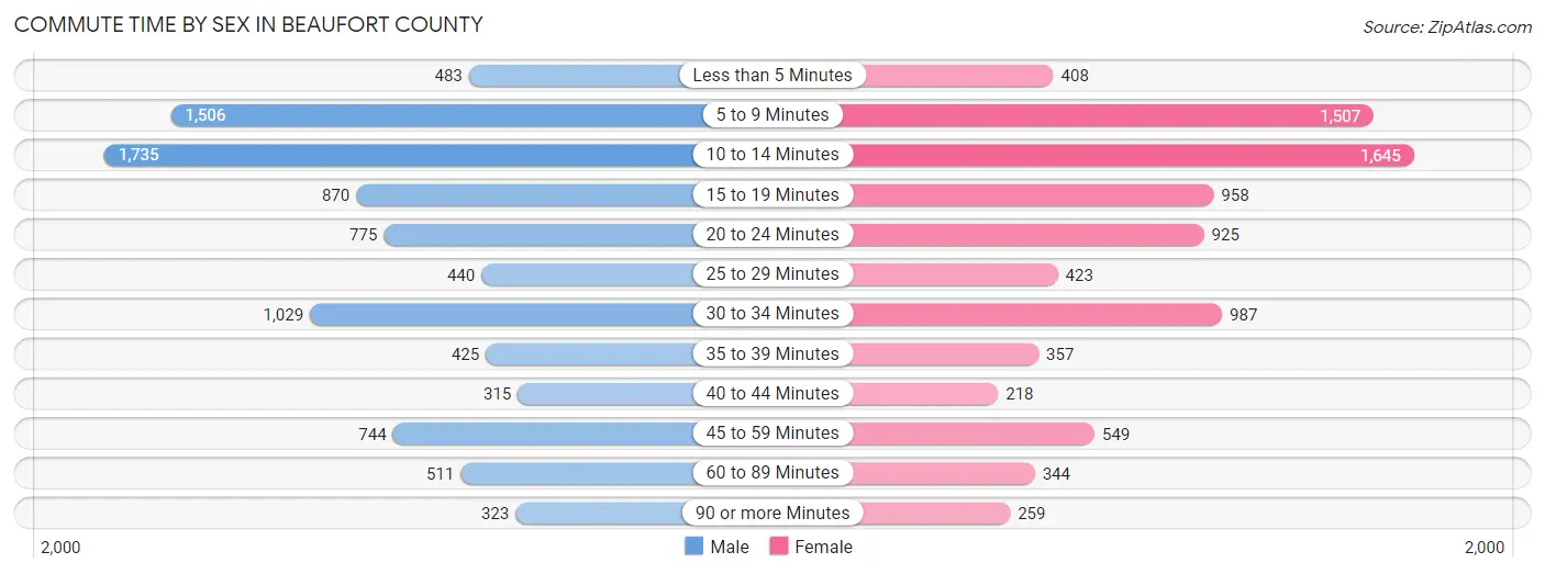 Commute Time by Sex in Beaufort County
