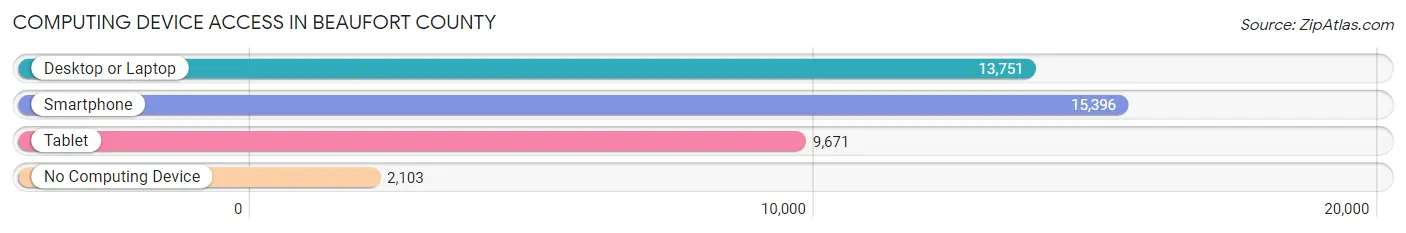 Computing Device Access in Beaufort County