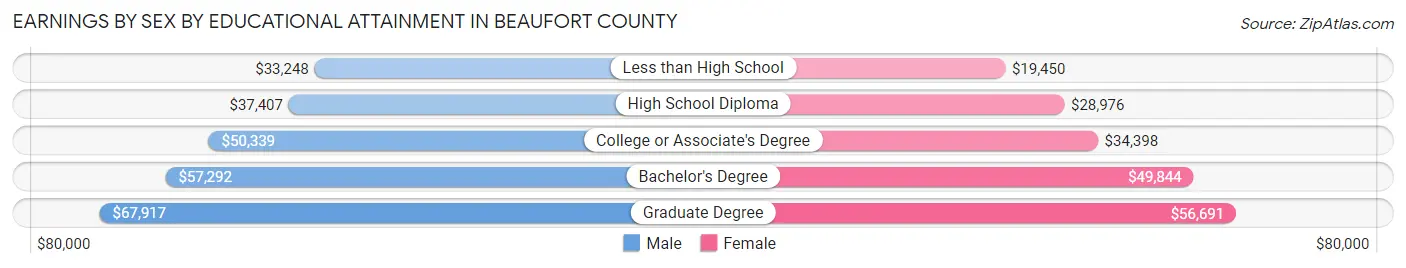 Earnings by Sex by Educational Attainment in Beaufort County