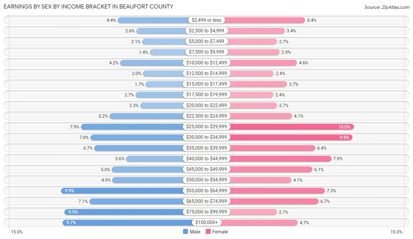 Earnings by Sex by Income Bracket in Beaufort County