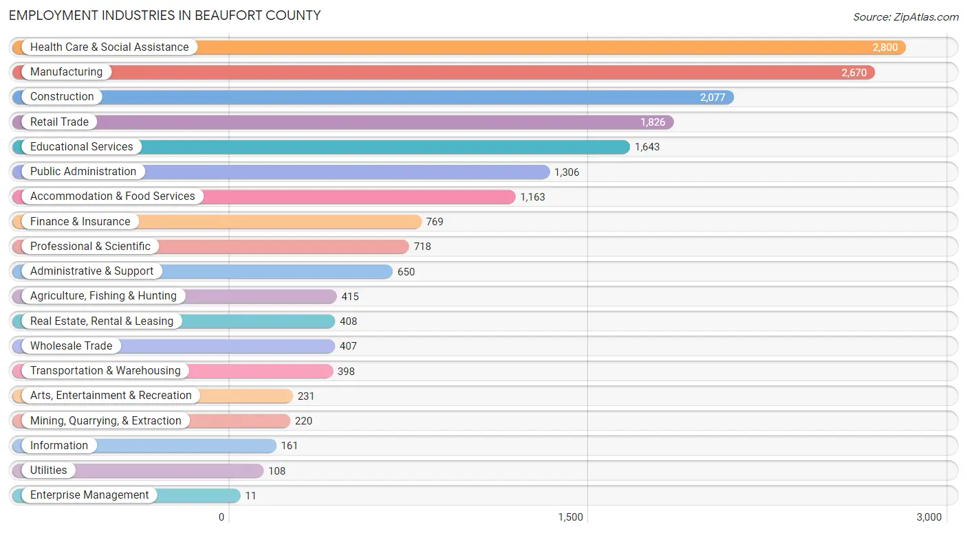 Employment Industries in Beaufort County