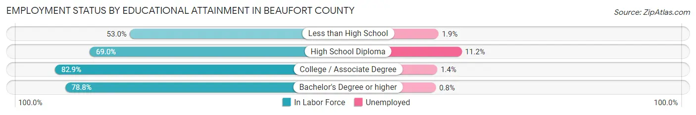 Employment Status by Educational Attainment in Beaufort County